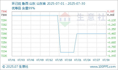 中祥网 生意社：7月份环己烷市场持稳运行为主