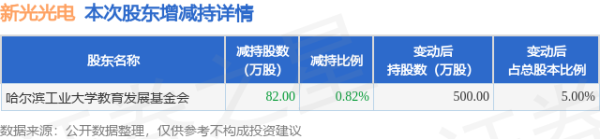 财富加 8月14日新光光电发布公告，股东减持82万股