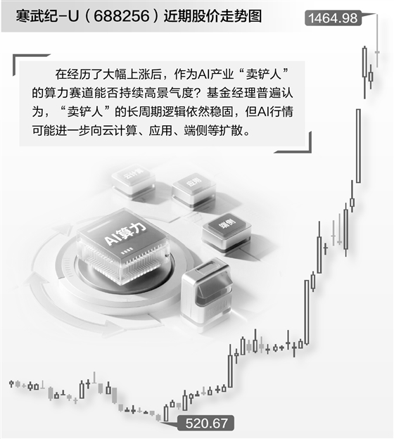 富通优配 算力板块获利回调 基金看好后市向“人工智能+”扩散