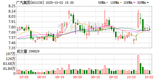 新玺配资 广汽集团承诺：即日起将确保两个月内完成经销商返利兑现